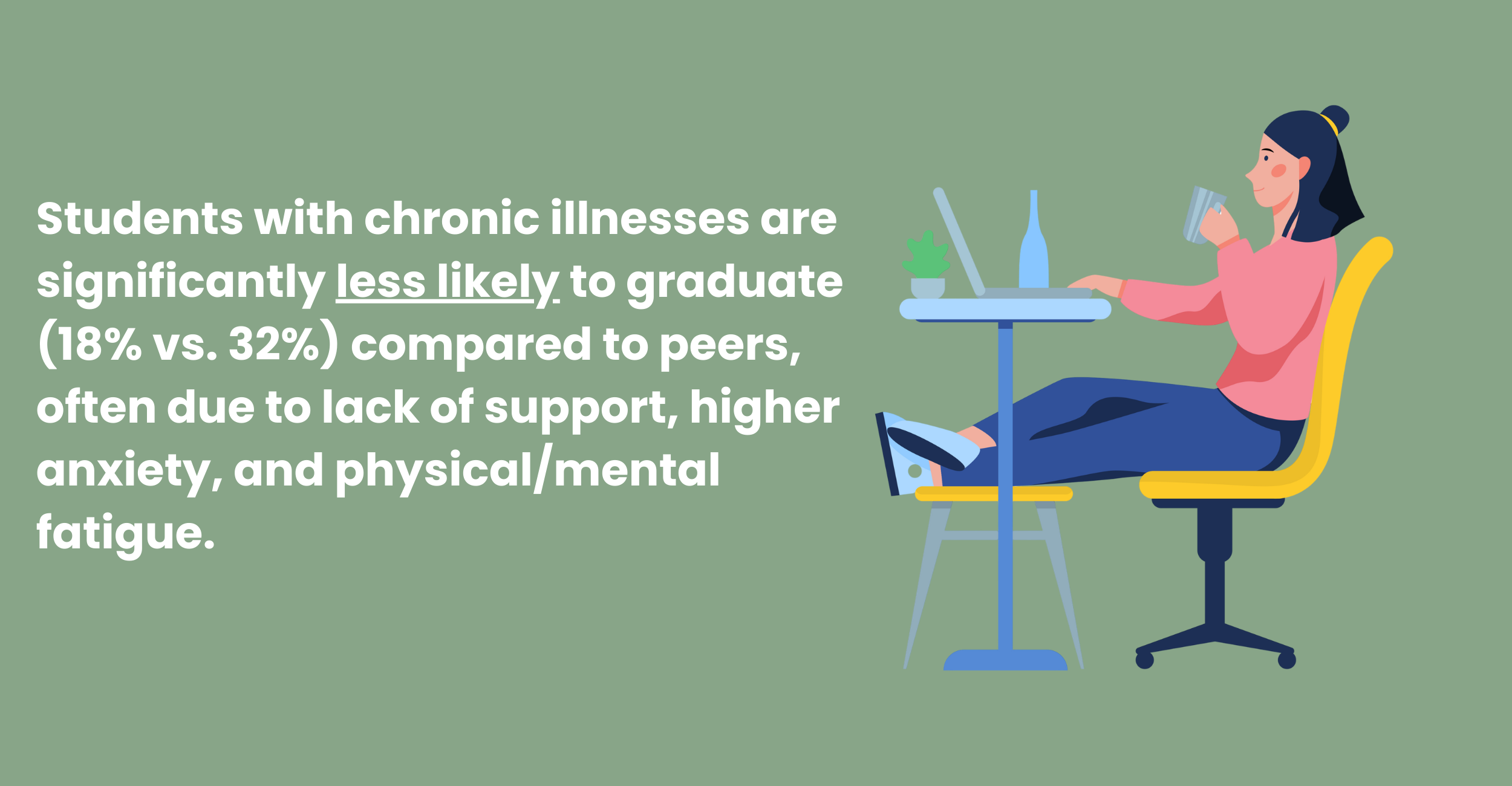 Students with chronic illnesses are less likely to graduate
